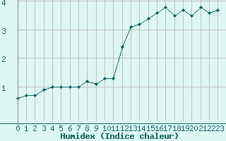 Courbe de l'humidex pour Creil (60)