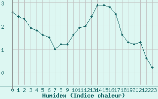 Courbe de l'humidex pour Charleville-Mzires / Mohon (08)