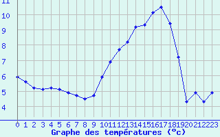 Courbe de tempratures pour Chteauroux (36)