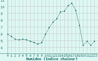 Courbe de l'humidex pour Chteauroux (36)