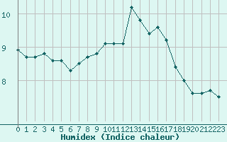 Courbe de l'humidex pour Cap de la Hve (76)