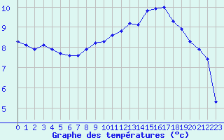 Courbe de tempratures pour Dinard (35)