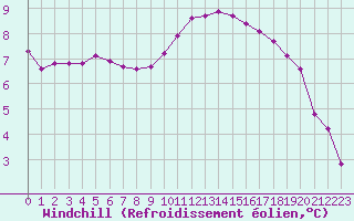 Courbe du refroidissement olien pour Croisette (62)