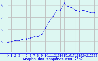 Courbe de tempratures pour Brigueuil (16)