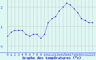 Courbe de tempratures pour Remich (Lu)