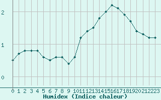 Courbe de l'humidex pour Remich (Lu)