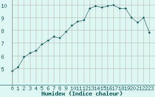 Courbe de l'humidex pour Rouen (76)