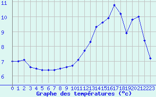 Courbe de tempratures pour Castellbell i el Vilar (Esp)