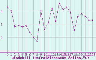 Courbe du refroidissement olien pour Fains-Veel (55)