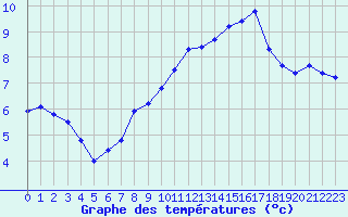 Courbe de tempratures pour Sausseuzemare-en-Caux (76)