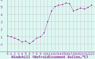 Courbe du refroidissement olien pour Saint-Germain-le-Guillaume (53)