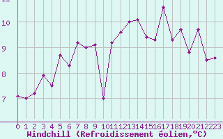 Courbe du refroidissement olien pour La Meyze (87)