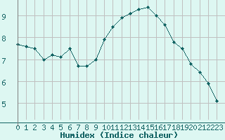 Courbe de l'humidex pour Lille (59)