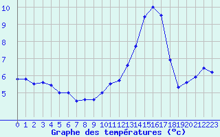 Courbe de tempratures pour Grenoble/agglo Le Versoud (38)