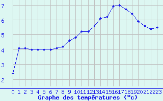 Courbe de tempratures pour Reims-Prunay (51)