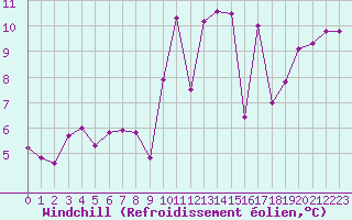Courbe du refroidissement olien pour Saint-Jean-de-Liversay (17)