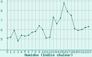 Courbe de l'humidex pour Chteauroux (36)