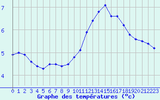 Courbe de tempratures pour Creil (60)