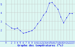 Courbe de tempratures pour Jonzac (17)