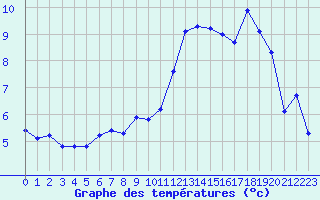 Courbe de tempratures pour Verneuil (78)