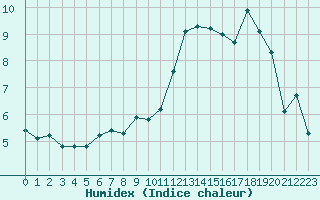 Courbe de l'humidex pour Verneuil (78)