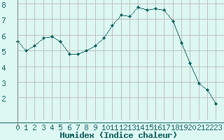 Courbe de l'humidex pour Bziers Cap d'Agde (34)