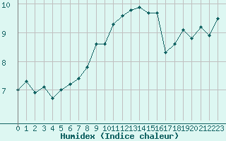 Courbe de l'humidex pour Almenches (61)