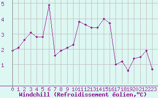 Courbe du refroidissement olien pour Melun (77)