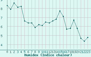 Courbe de l'humidex pour Landivisiau (29)