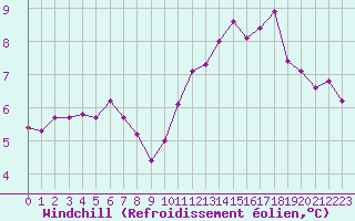 Courbe du refroidissement olien pour Amiens - Dury (80)