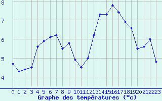 Courbe de tempratures pour Saint-Brieuc (22)