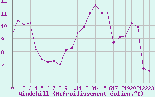 Courbe du refroidissement olien pour Le Luc (83)
