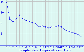 Courbe de tempratures pour Roissy (95)