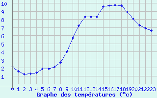 Courbe de tempratures pour Corny-sur-Moselle (57)