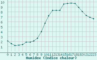 Courbe de l'humidex pour Corny-sur-Moselle (57)