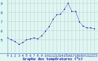 Courbe de tempratures pour Ile de Groix (56)