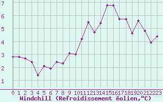 Courbe du refroidissement olien pour Trappes (78)