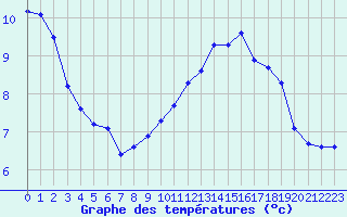 Courbe de tempratures pour Sausseuzemare-en-Caux (76)