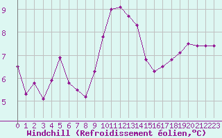 Courbe du refroidissement olien pour Nonaville (16)