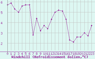 Courbe du refroidissement olien pour Courcouronnes (91)