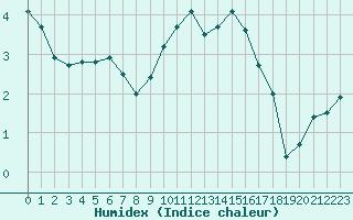 Courbe de l'humidex pour Colmar (68)