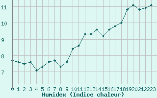 Courbe de l'humidex pour Landivisiau (29)