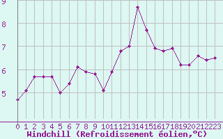 Courbe du refroidissement olien pour Cap de la Hve (76)
