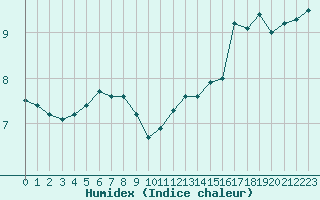 Courbe de l'humidex pour Pointe de Chassiron (17)