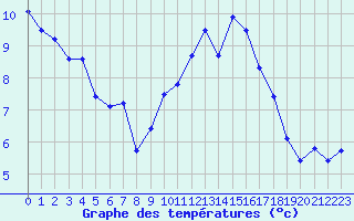 Courbe de tempratures pour Quimper (29)