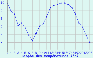 Courbe de tempratures pour Grenoble/agglo Le Versoud (38)