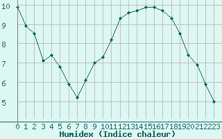 Courbe de l'humidex pour Grenoble/agglo Le Versoud (38)