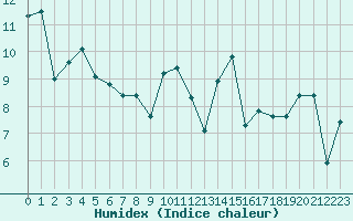 Courbe de l'humidex pour Petiville (76)