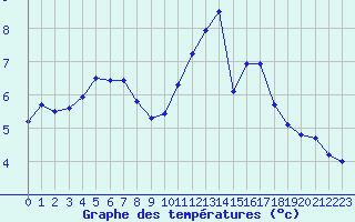 Courbe de tempratures pour Gurande (44)