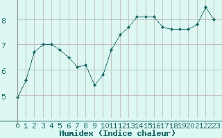 Courbe de l'humidex pour Pontoise - Cormeilles (95)